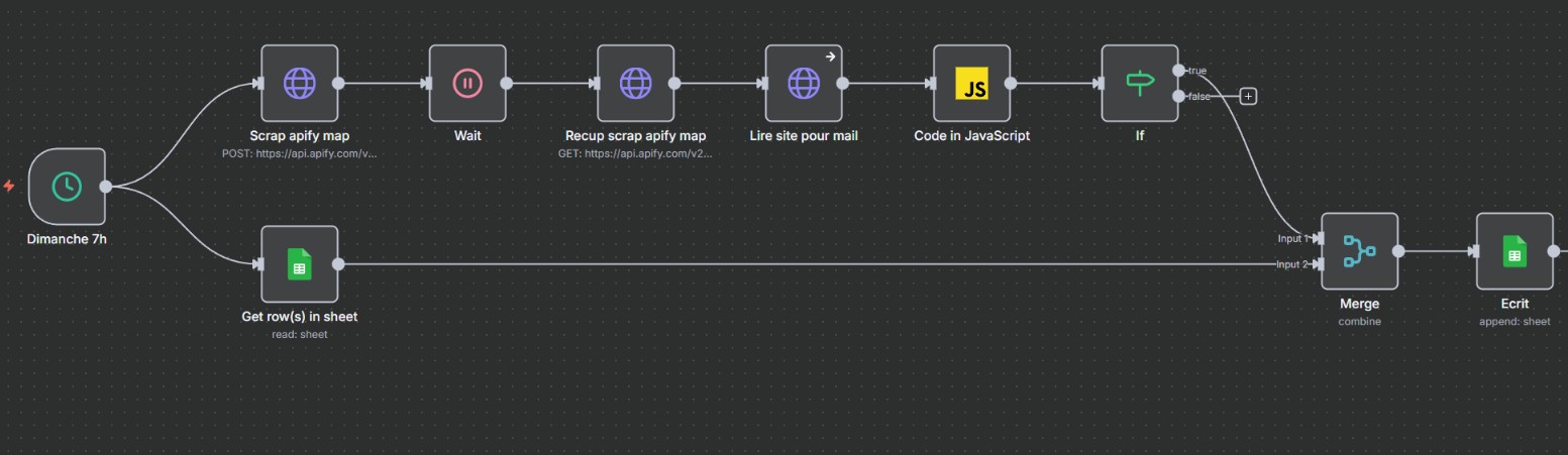 Machine à Leads B2B